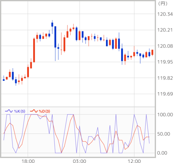 ストキャスティクス